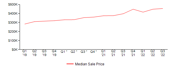 Sales Price Trends